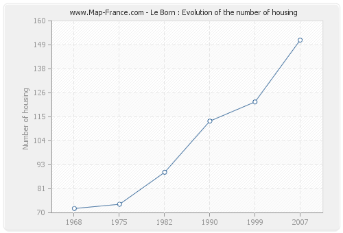 Le Born : Evolution of the number of housing